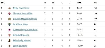 TNPL 2022 Points Table: The Salem Spartans get a consolation win as Dindigul finishes 6th despite defeat - Updated after Match 28