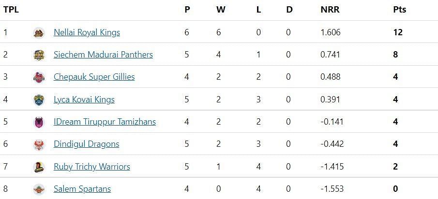 TNPL 2022 Updated points table after NRK vs RTW match