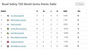 Road Safety World Series T20 2022 Points Table: Updated standings after Bangladesh Legends vs Australia Legends Match 11