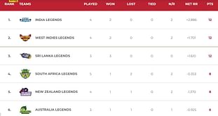 Road Safety World Series T20 2022 Points Table: Updated standings after Australia Legends vs South Africa Legends Match 15