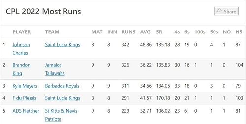 Most Runs list after Match 28