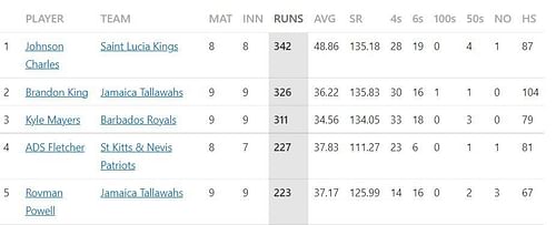 Most Runs list after the conclusion of Match 25.