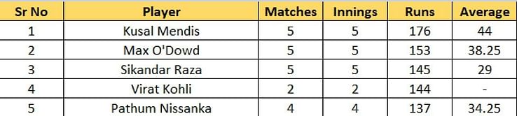 T20 World Cup 2022 Most Runs and Most Wickets standings: Kusal Mendis and Wanindu Hasaranga lead the charts – Updated after Match 25