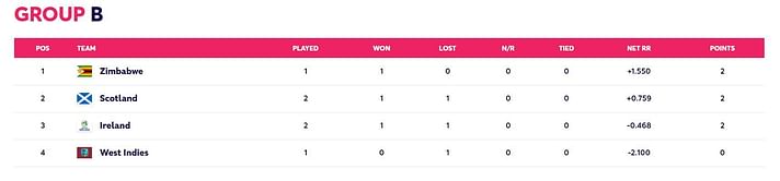 T20 World Cup 2022 Points Table: Updated standings after Scotland vs Ireland Match 7