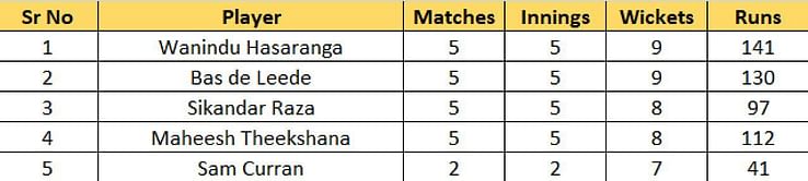 T20 World Cup 2022 Most Runs and Most Wickets standings: Sikandar Raza enters top 3 wicket-takers in the tournament – Updated after Match 24