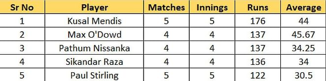 T20 World Cup 2022 Most Runs and Most Wickets standings: Kusal Mendis and Wanindu Hasaranga lead the charts – Updated after Match 21