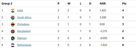 T20 World Cup 2022 Points Table: Updated Group 2 standings after Pakistan vs Zimbabwe Match 24
