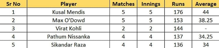 T20 World Cup 2022 Most Runs and Most Wickets standings: Virat Kohli enters top 3 run-scorers of the tournament – Updated after Match 23