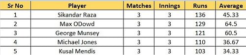 Most Runs List after the conclusion of Match 13 (1-5 positions)