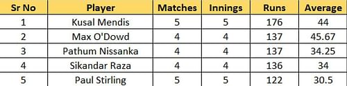 Most Runs List after the conclusion of Match 20