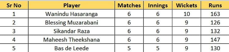 T20 World Cup 2022 Most Runs and Most Wickets standings: Blessing Muzarabani moves to second spot on wicket-takers' list – Updated after Match 28