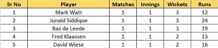 T20 World Cup 2022 Most Runs and Most Wickets standings: George Munsey and Mark Watt lead the charts – Updated after Match 3
