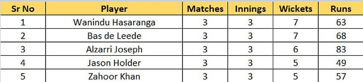 T20 World Cup 2022 Most Runs and Most Wickets standings: Max O'Dowd and Wanindu Hasaranga continue to lead the charts – Updated after Match 11