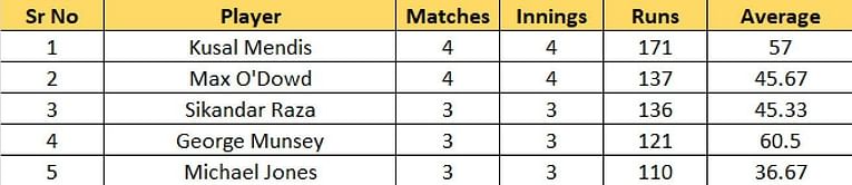 T20 World Cup 2022 Most Runs and Most Wickets standings: Lankan duo of Kusal Mendis and Wanindu Hasaranga top the charts – Updated after Match 17