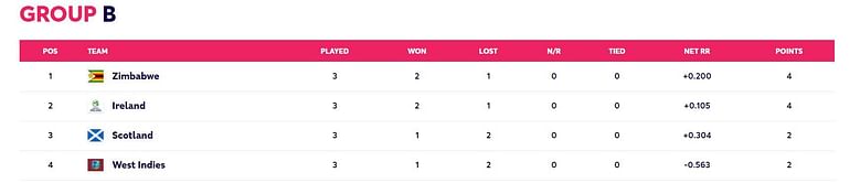 T20 World Cup 2022 Points Table: Updated standings after Scotland vs Zimbabwe Match 12