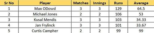 Most Runs List after the conclusion of Match 10