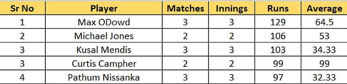 T20 World Cup 2022 Most Runs and Most Wickets standings: Max ODowd and Wanindu Hasaranga jump to the top spots – Updated after Match 9