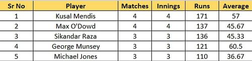 Most Runs List after the conclusion of match 18