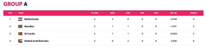 T20 World Cup 2022 Points Table: Updated standings after Sri Lanka vs United Arab Emirates Match 6