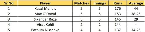 Most runs list after the conclusion of Match 26