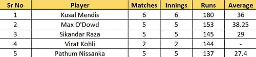 Most runs list after the conclusion of Match 27.