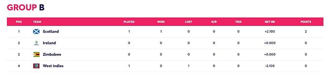 T20 World Cup 2022 Points Table: Updated standings after West Indies vs Scotland Match 3