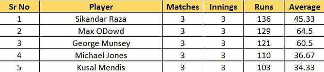 T20 World Cup 2022 Most Runs and Most Wickets standings: Sikandar Raza and Wanindu Hasaranga lead the charts – Updated after Match 12