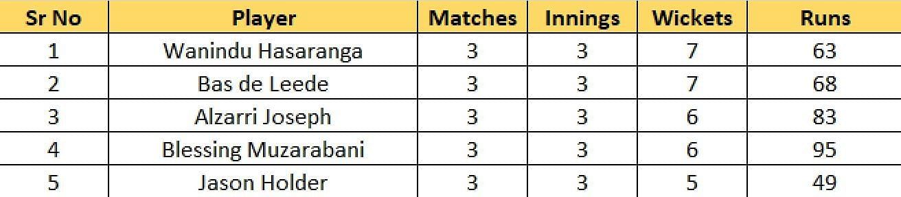 Most Wickets List after Match 13