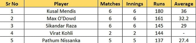 T20 World Cup 2022 Most Runs and Most Wickets standings: Kusal Mendis and Wanindu Hasarana top the charts – Updated after Match 29