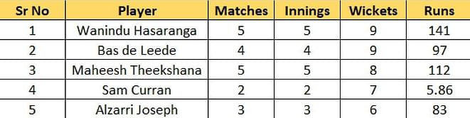 T20 World Cup 2022 Most Runs and Most Wickets standings: Paul Stirling and Sam Curran move up the ladder – Updated after Match 20