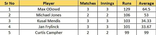 Most Runs List after the conclusion of Match 11