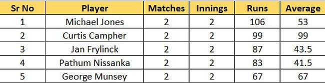 T20 World Cup 2022 Most Runs and Most Wickets standings: Michael Jones and Bas de Leede lead the charts – Updated after Match 7
