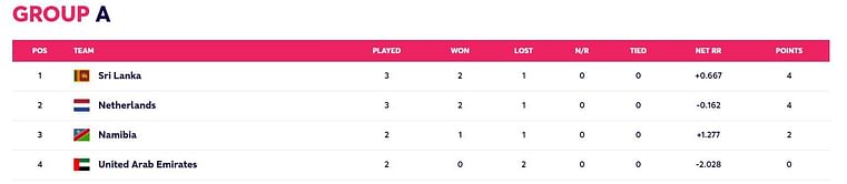 T20 World Cup 2022 Points Table: Updated standings after Sri Lanka vs Netherlands Match 9