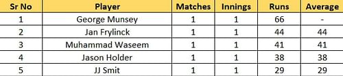 Most Runs List after Match 3