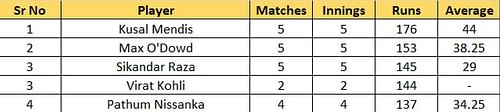 Most Runs list after the conclusion of Match 24