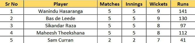 T20 World Cup 2022 Most Runs and Most Wickets standings: Sri Lankan duo of Kusal Mendis and Wanindu Hasaranga continue to lead the charts – Updated after Match 26