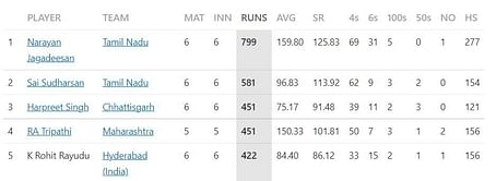 Vijay Hazare Trophy 2022 Most Runs and Most Wickets standings: Narayan Jagadeesan and Kuldeep Sen lead the charts– Updated after Round 6