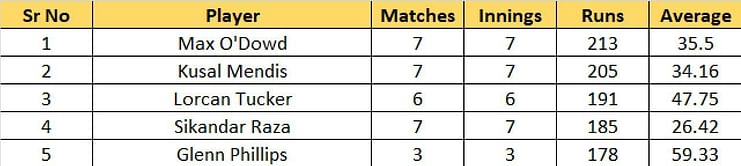 T20 World Cup 2022 Most Runs and Most Wickets standings: Max O’Dowd reclaims top spot in run-getters' list – Updated after Match 34