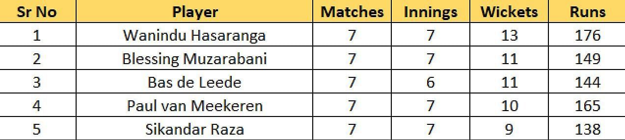Most wickets list after Match 35