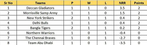 Updated Points Table after Match 5