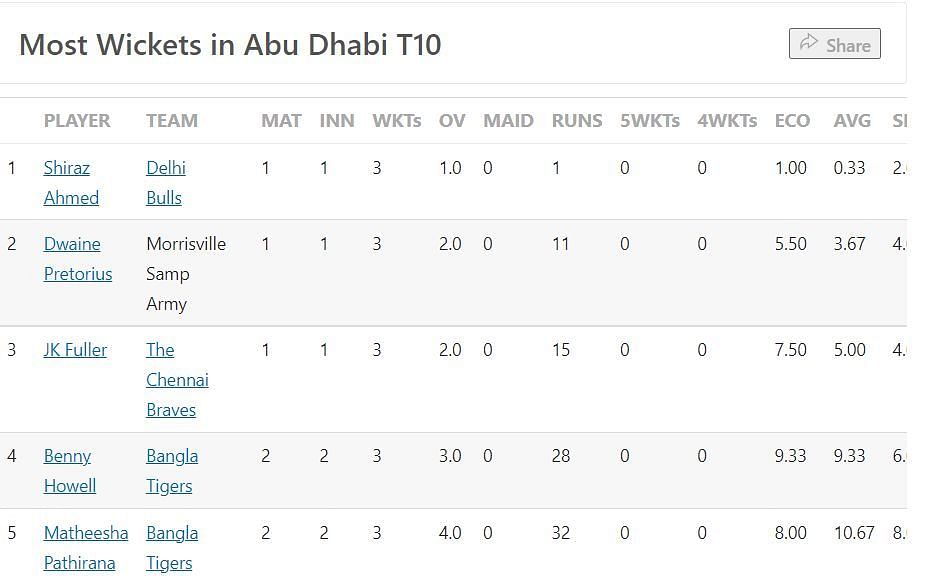 Most Wickets list after Match 5
