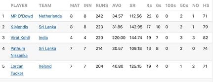 T20 World Cup 2022 Most Runs and Most Wickets standings: Max O'Dowd makes big jump in the batting list – Updated after Match 40