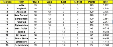ICC Cricket World Cup Super League points table (Updated) as on November 25 after IND vs NZ 2022 1st ODI