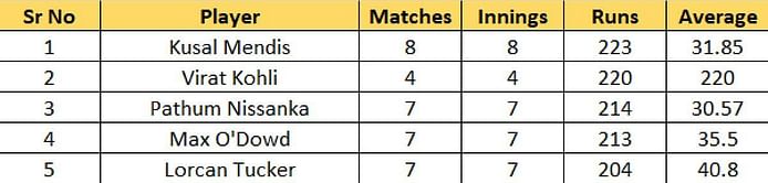 T20 World Cup 2022 Most Runs and Most Wickets standings: Kusal Mendis back at the top of the list – Updated after Match 39