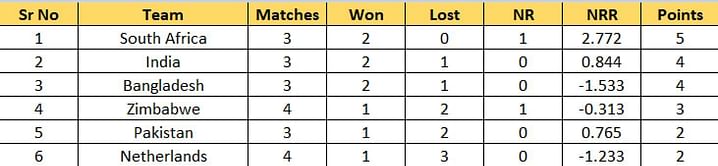 T20 World Cup 2022 Points Table: Updated standings after Zimbabwe vs Netherlands Match 34