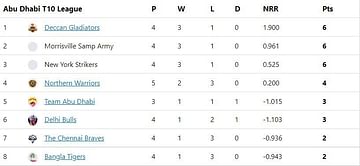 Abu Dhabi T10 League 2022 Points Table: Updated standings after Northern Warriors vs The Chennai Braves, Match 16