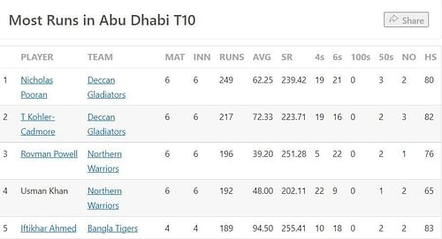Most Runs list after the conclusion of Match 22