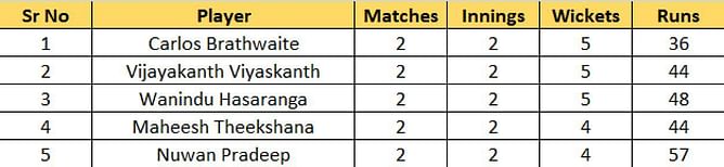 Lanka Premier League 2022 Most Runs and Most Wickets standings: Jordan Cox and Dickwella jump into top 5, Kumara in top 10 - Updated after Match 5