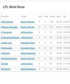 Lanka Premier League 2022 Most Runs and Most Wickets standings: Andre Fletcher and Wanindu Hasaranga lead the charts – Updated after Match 6