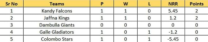 Lanka Premier League 2022 Points Table: Updated standings after Colombo Stars vs Kandy Falcons, Match 2